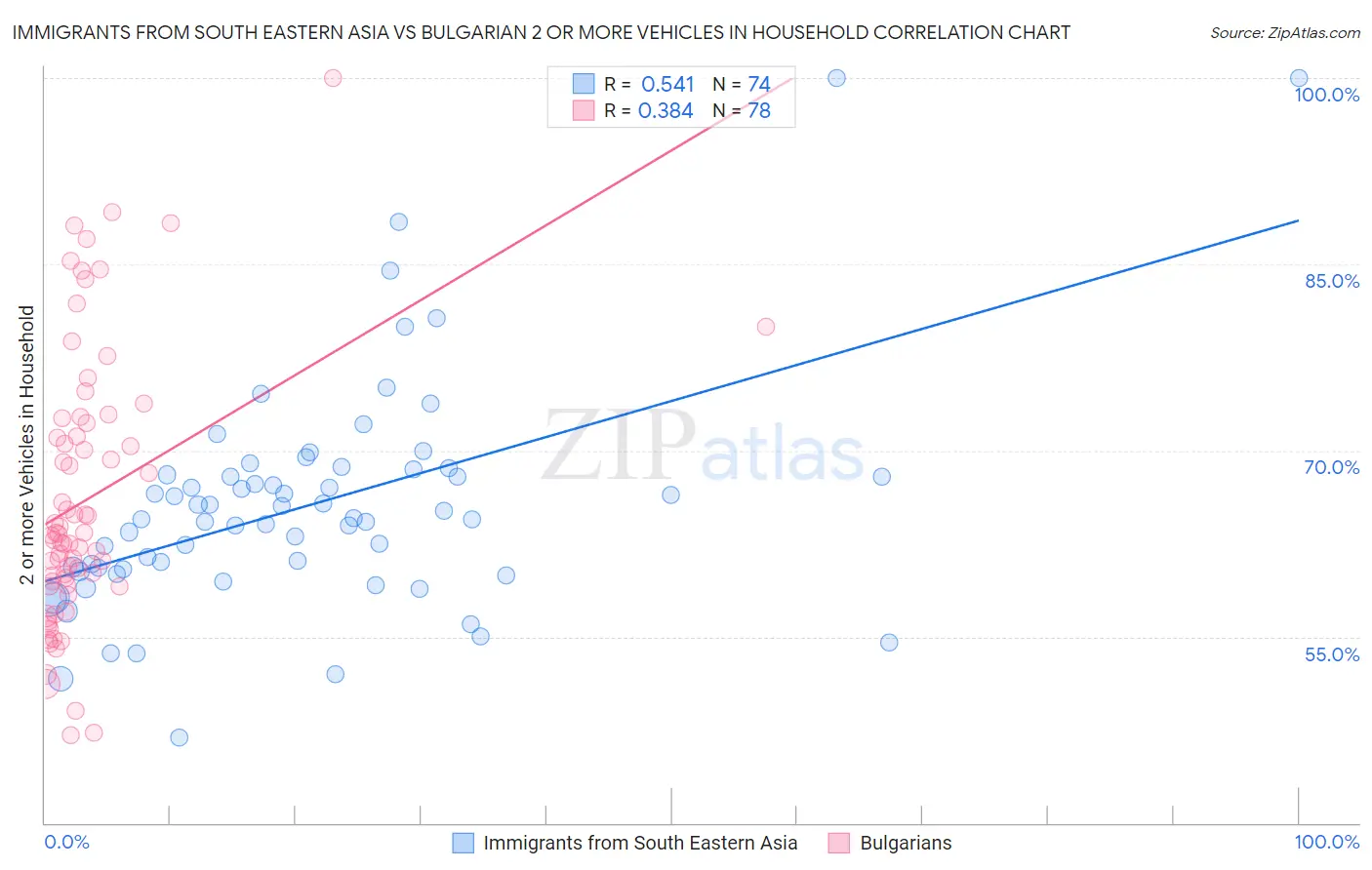 Immigrants from South Eastern Asia vs Bulgarian 2 or more Vehicles in Household