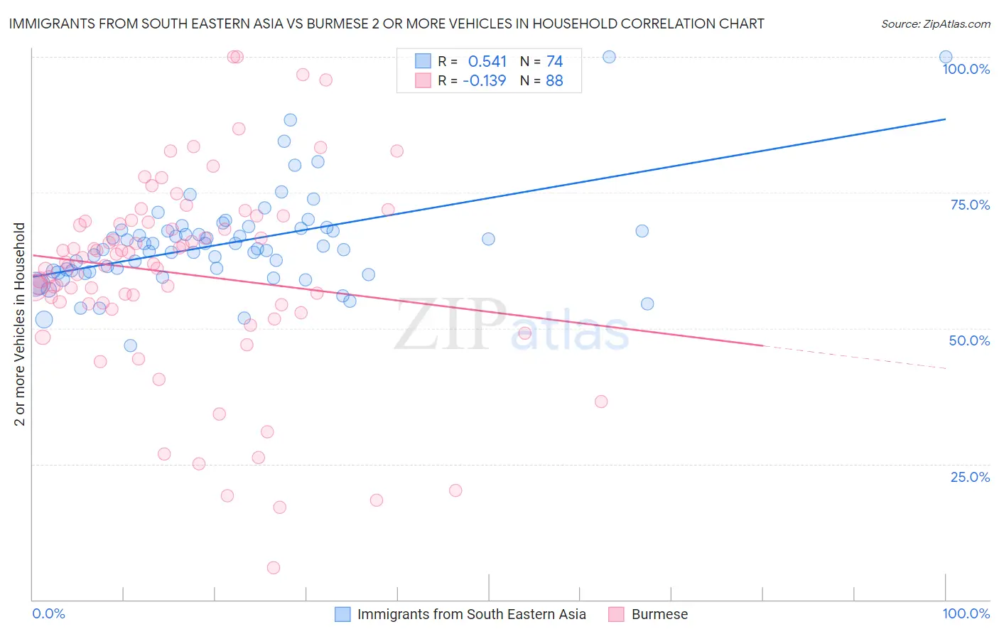 Immigrants from South Eastern Asia vs Burmese 2 or more Vehicles in Household