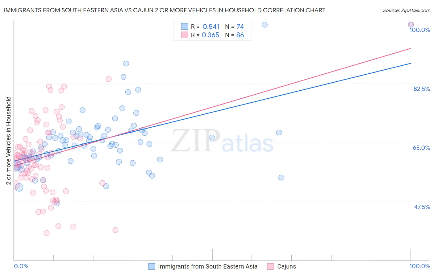 Immigrants from South Eastern Asia vs Cajun 2 or more Vehicles in Household