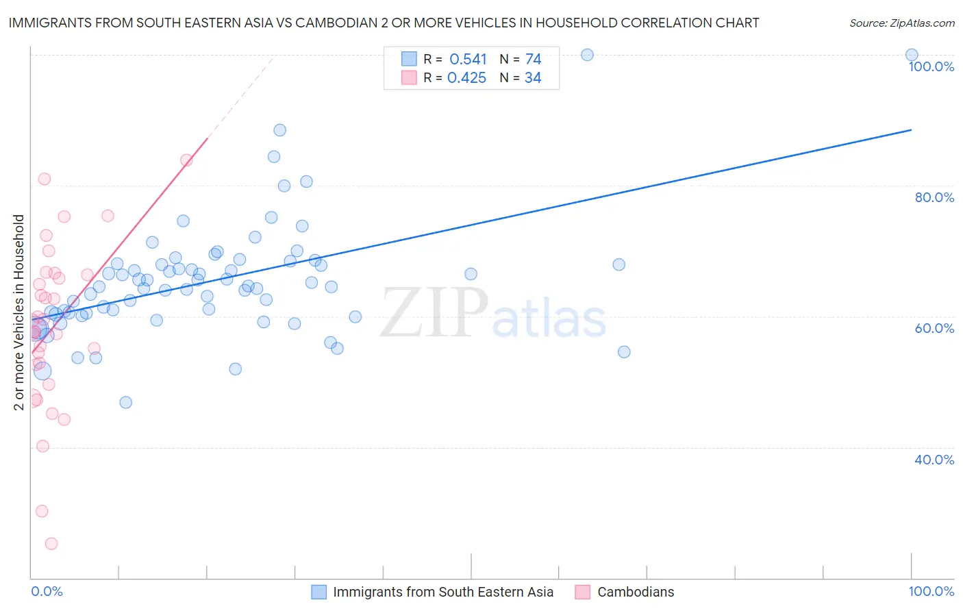 Immigrants from South Eastern Asia vs Cambodian 2 or more Vehicles in Household