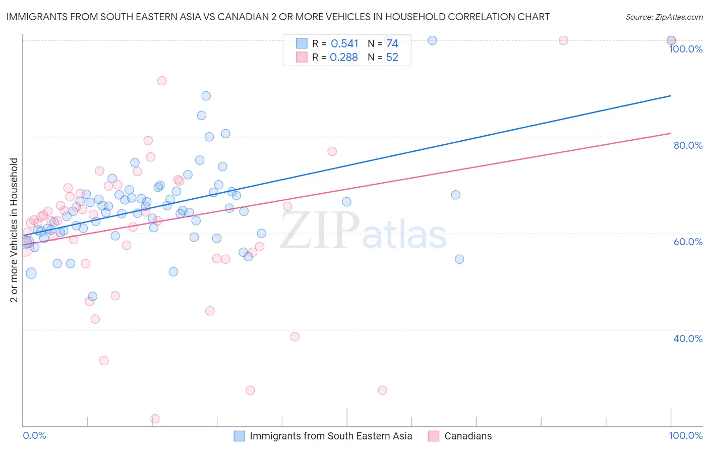 Immigrants from South Eastern Asia vs Canadian 2 or more Vehicles in Household