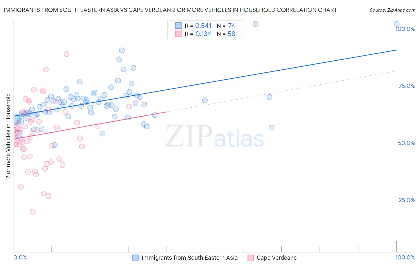 Immigrants from South Eastern Asia vs Cape Verdean 2 or more Vehicles in Household