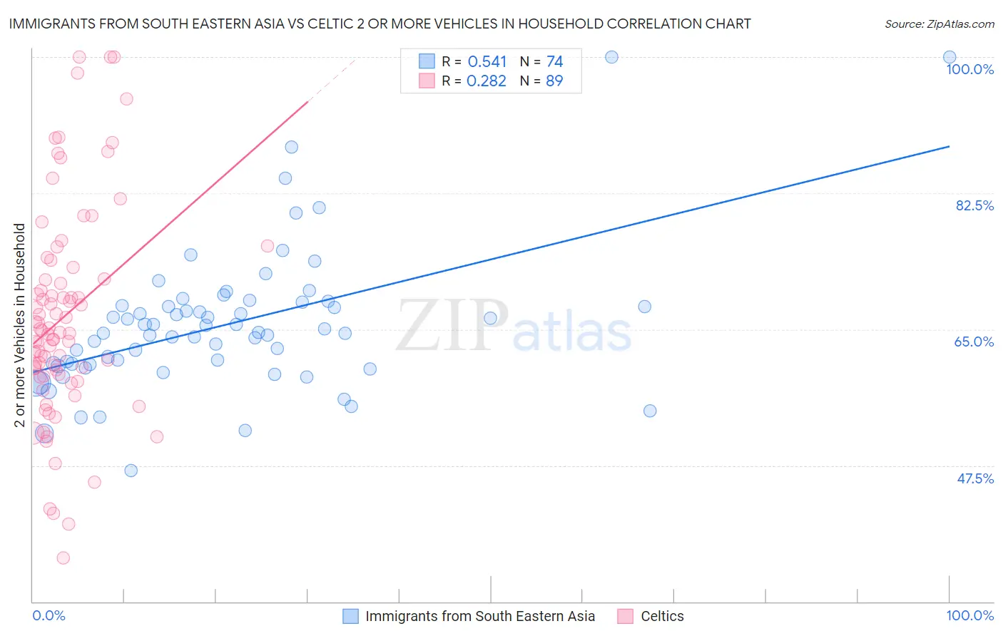 Immigrants from South Eastern Asia vs Celtic 2 or more Vehicles in Household