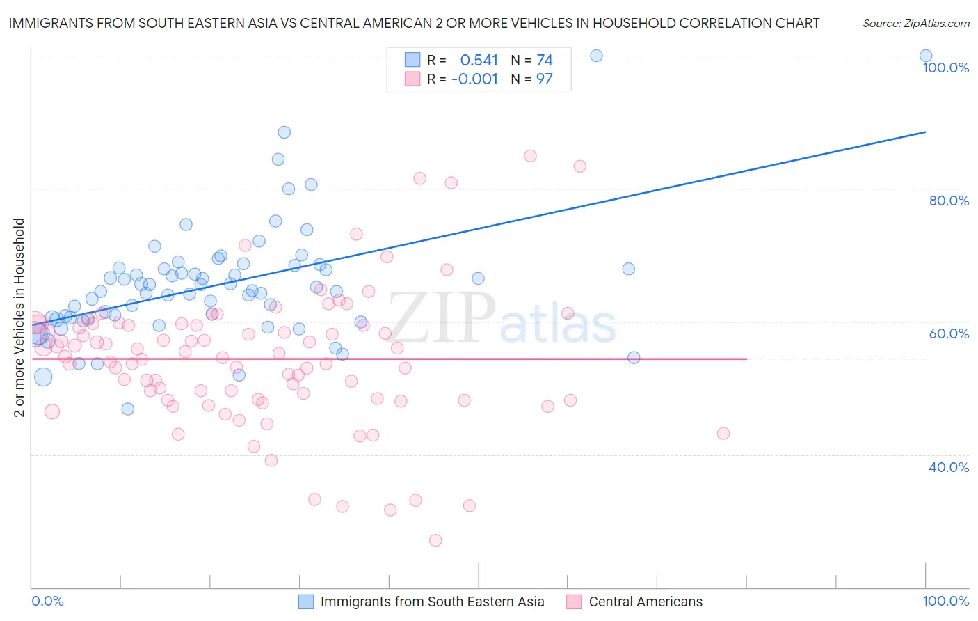 Immigrants from South Eastern Asia vs Central American 2 or more Vehicles in Household