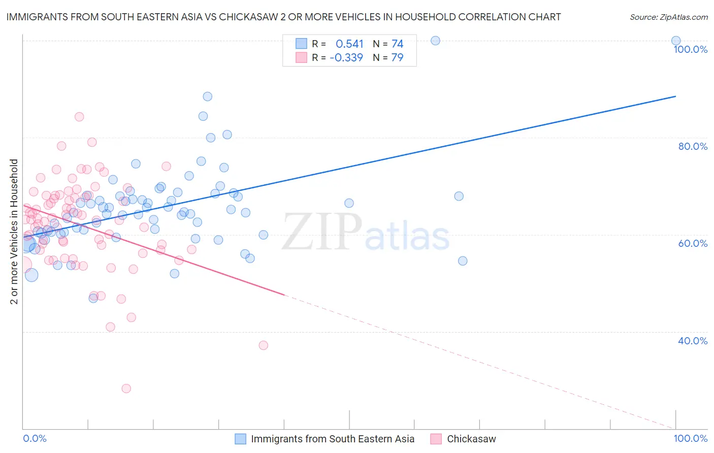 Immigrants from South Eastern Asia vs Chickasaw 2 or more Vehicles in Household