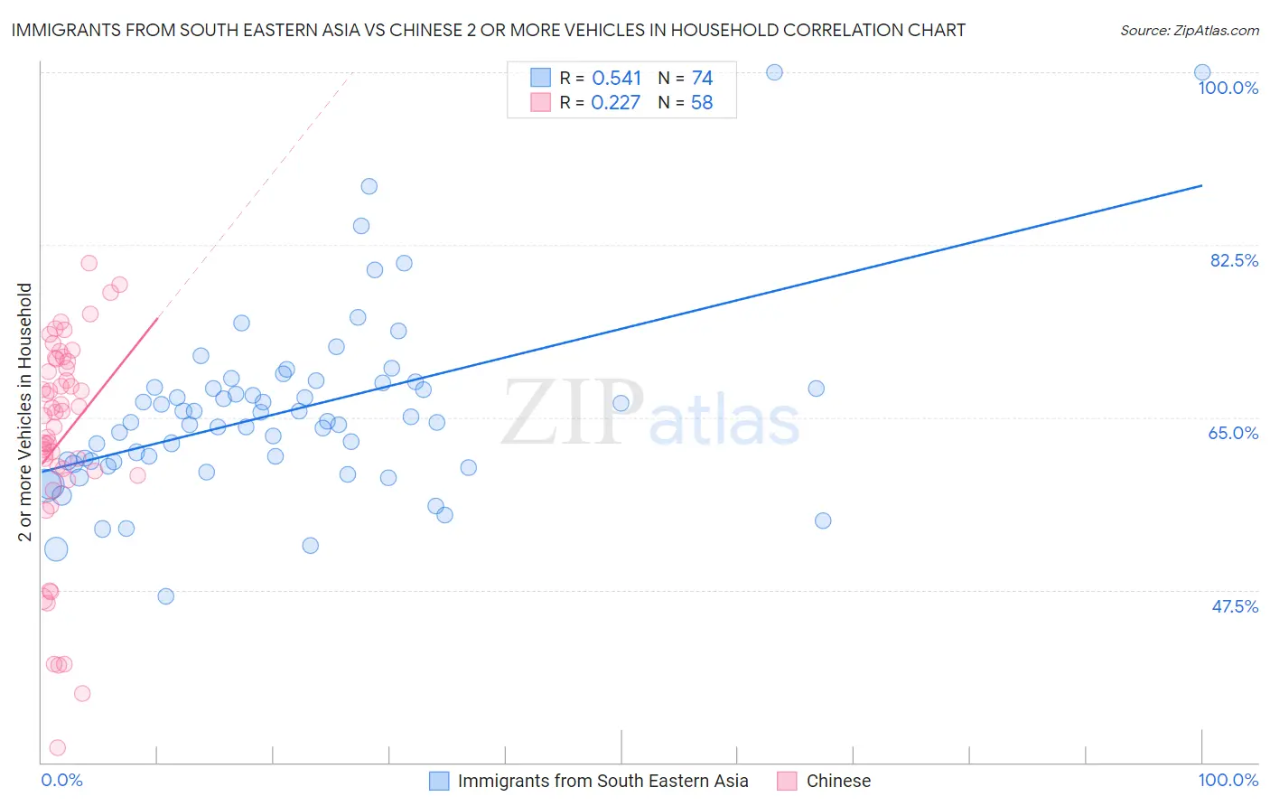 Immigrants from South Eastern Asia vs Chinese 2 or more Vehicles in Household