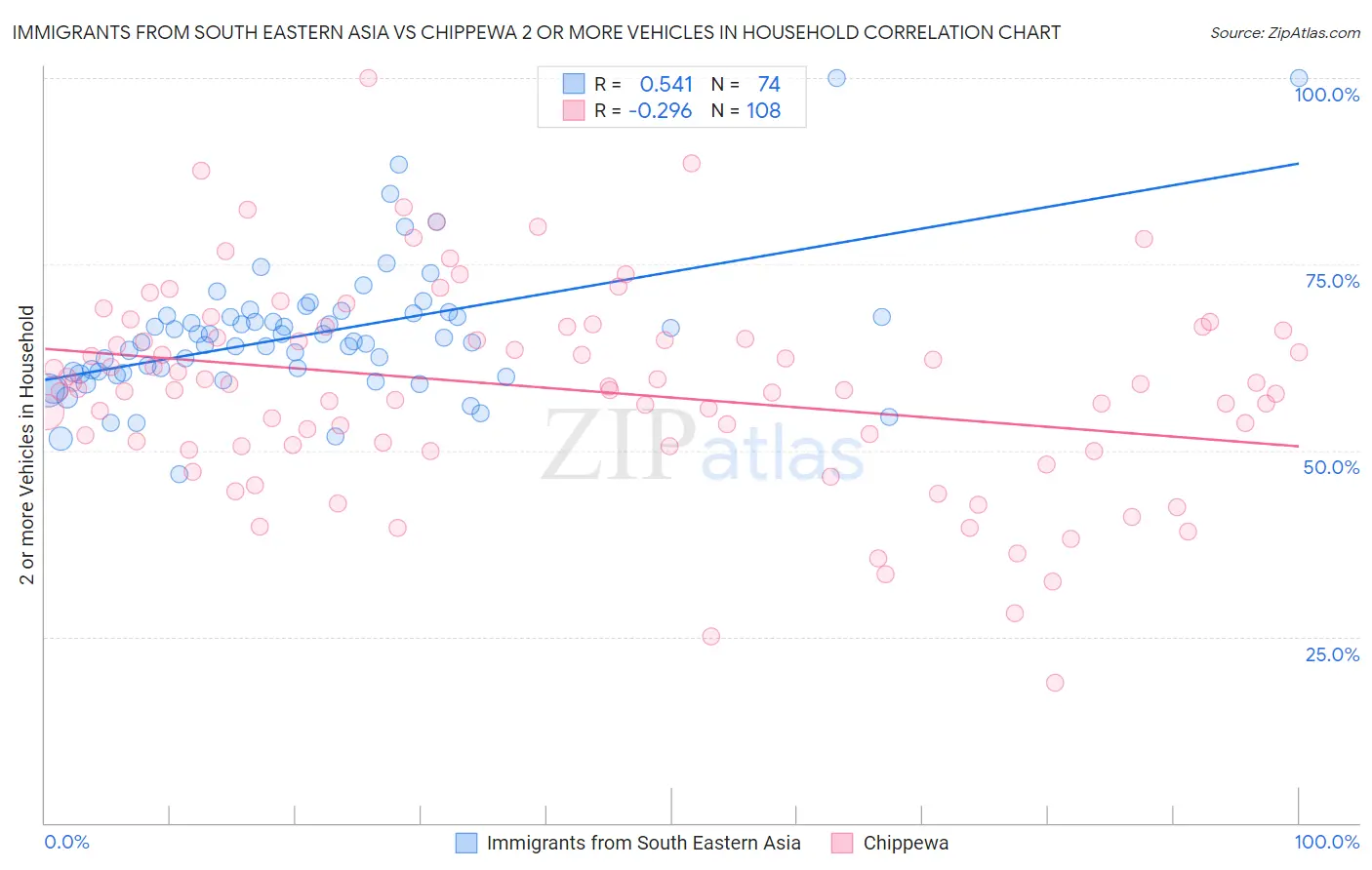 Immigrants from South Eastern Asia vs Chippewa 2 or more Vehicles in Household