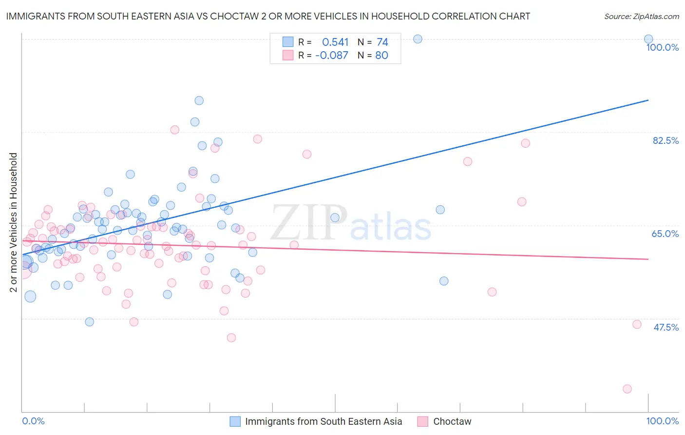 Immigrants from South Eastern Asia vs Choctaw 2 or more Vehicles in Household