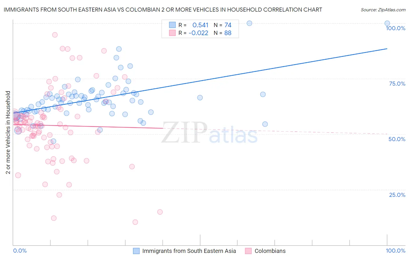 Immigrants from South Eastern Asia vs Colombian 2 or more Vehicles in Household