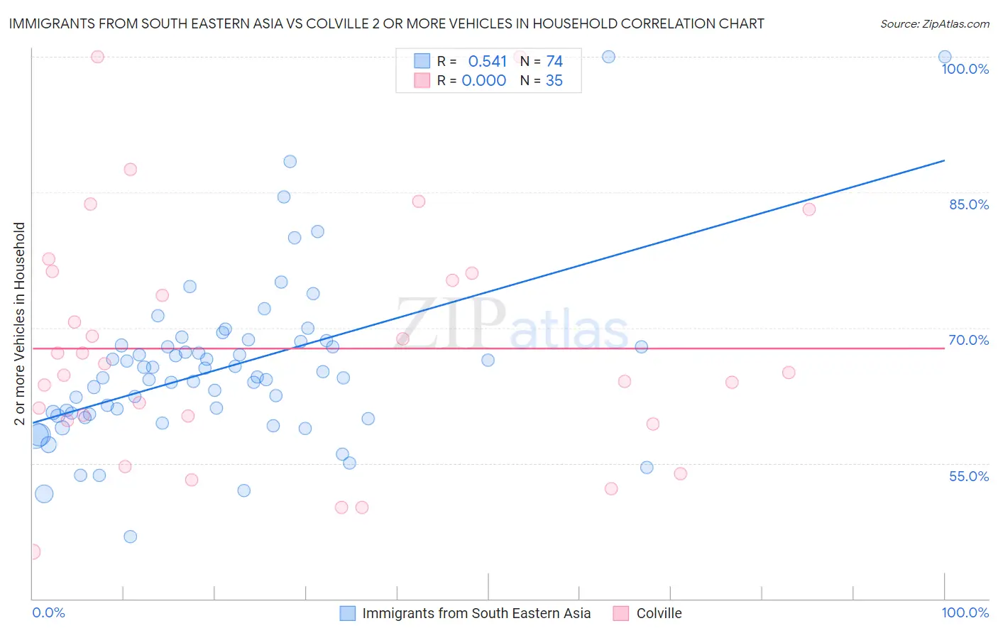 Immigrants from South Eastern Asia vs Colville 2 or more Vehicles in Household