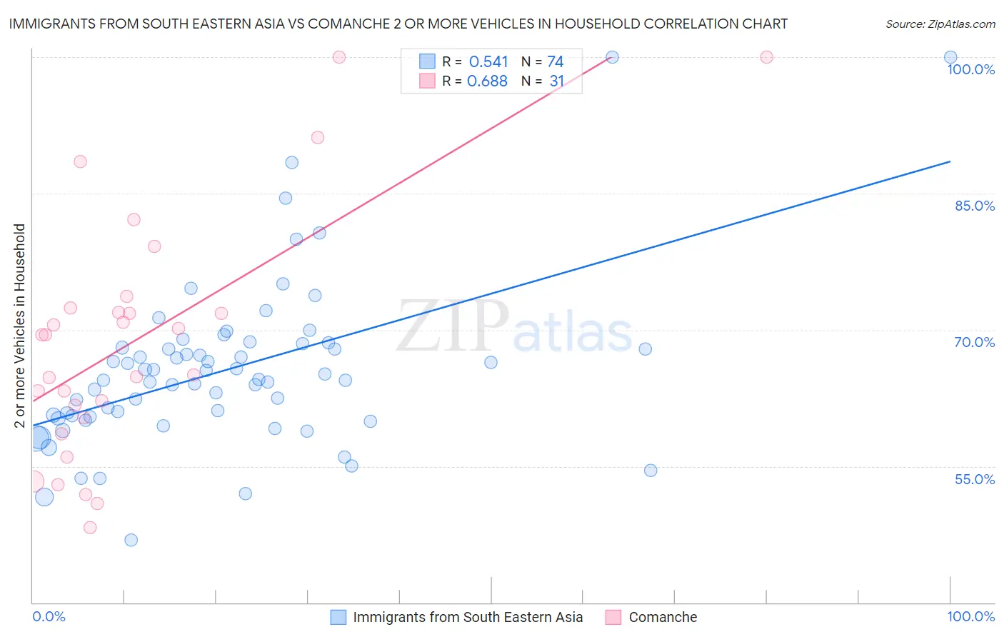 Immigrants from South Eastern Asia vs Comanche 2 or more Vehicles in Household