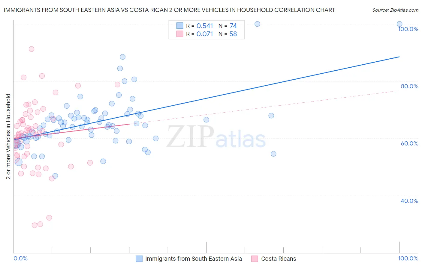 Immigrants from South Eastern Asia vs Costa Rican 2 or more Vehicles in Household
