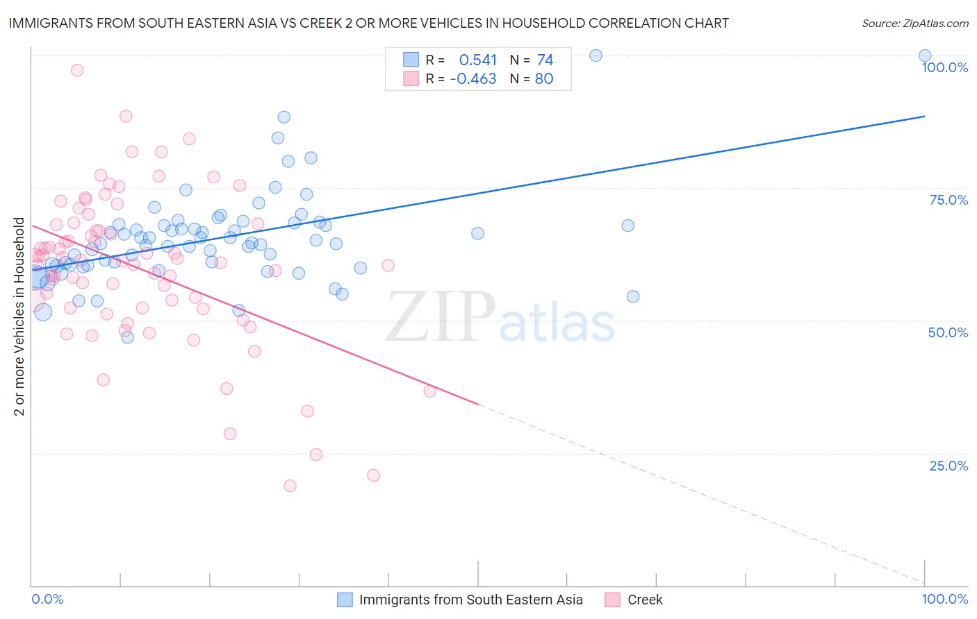 Immigrants from South Eastern Asia vs Creek 2 or more Vehicles in Household