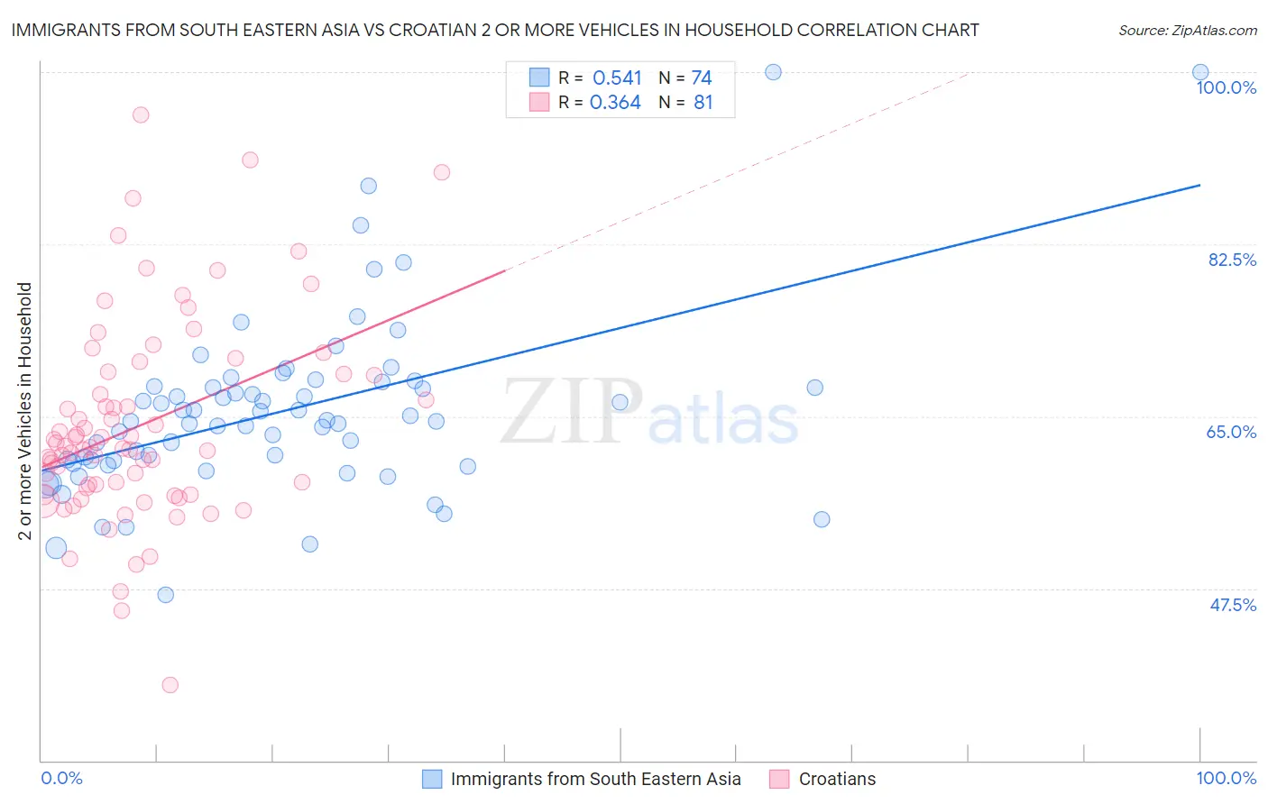 Immigrants from South Eastern Asia vs Croatian 2 or more Vehicles in Household