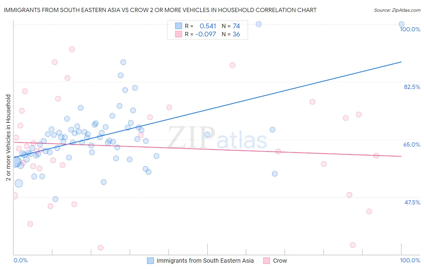 Immigrants from South Eastern Asia vs Crow 2 or more Vehicles in Household