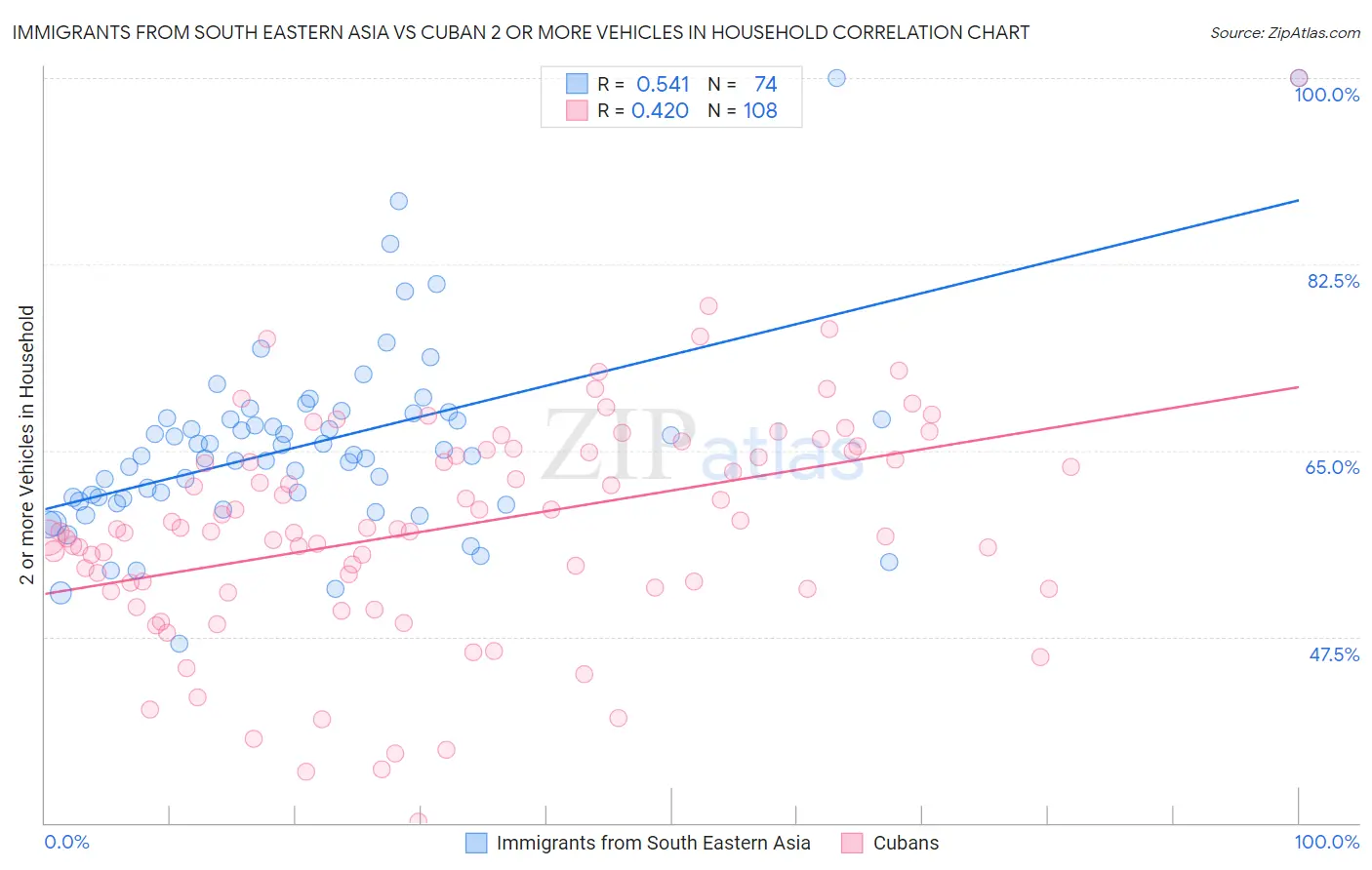 Immigrants from South Eastern Asia vs Cuban 2 or more Vehicles in Household