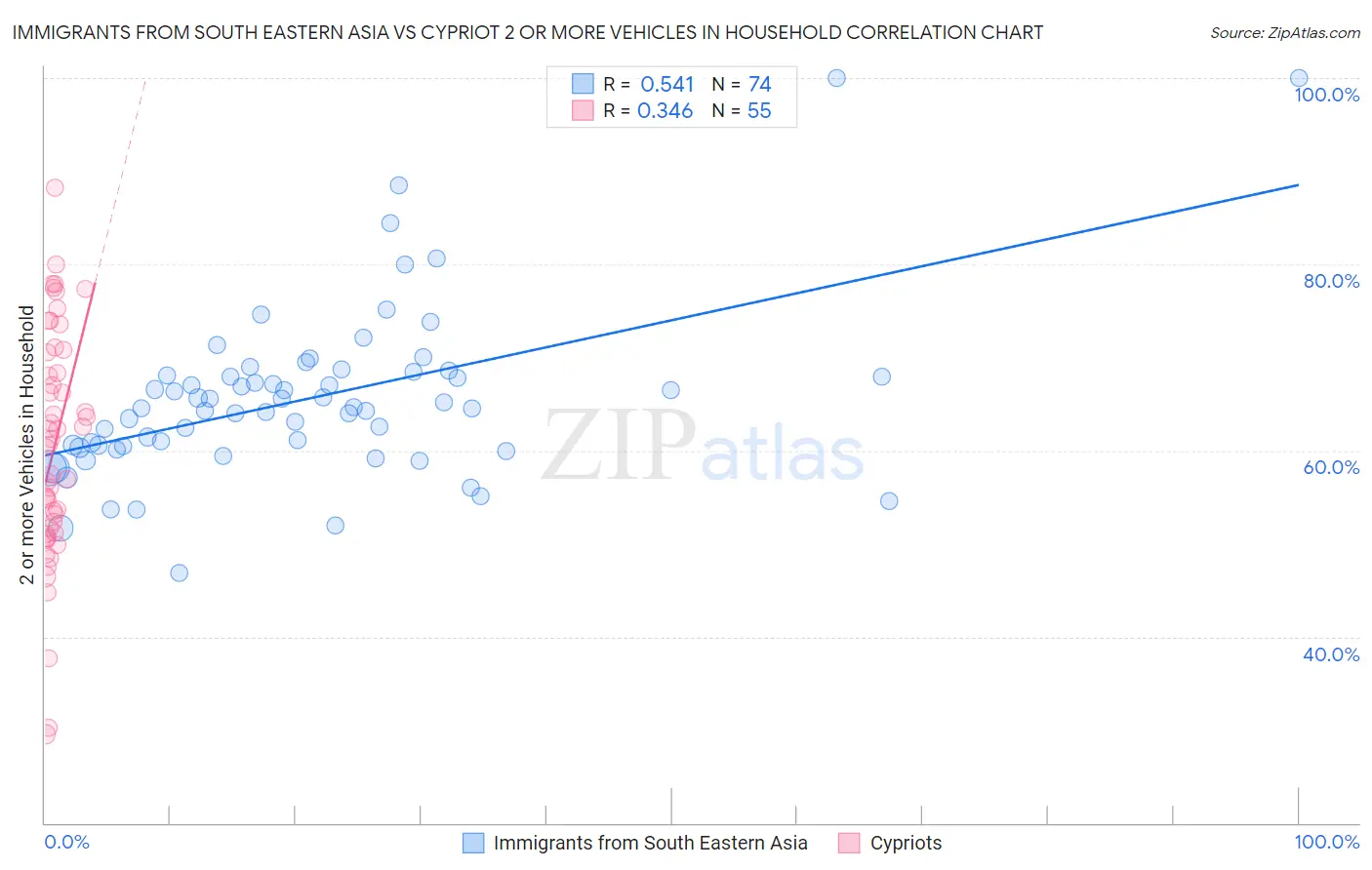 Immigrants from South Eastern Asia vs Cypriot 2 or more Vehicles in Household