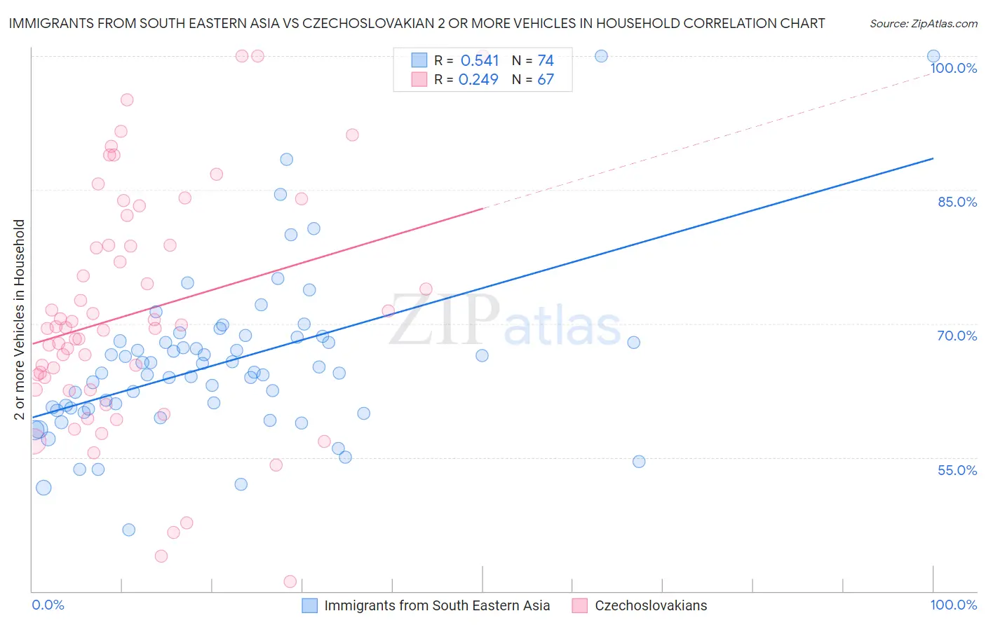 Immigrants from South Eastern Asia vs Czechoslovakian 2 or more Vehicles in Household