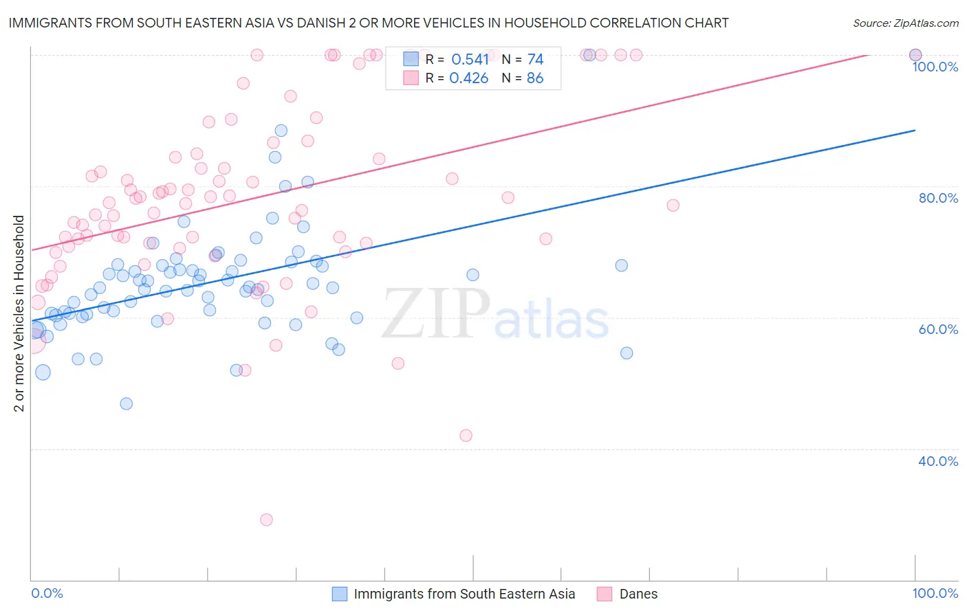 Immigrants from South Eastern Asia vs Danish 2 or more Vehicles in Household