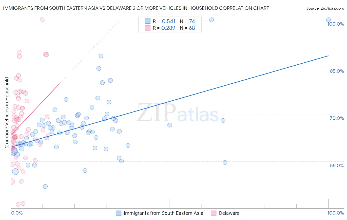 Immigrants from South Eastern Asia vs Delaware 2 or more Vehicles in Household