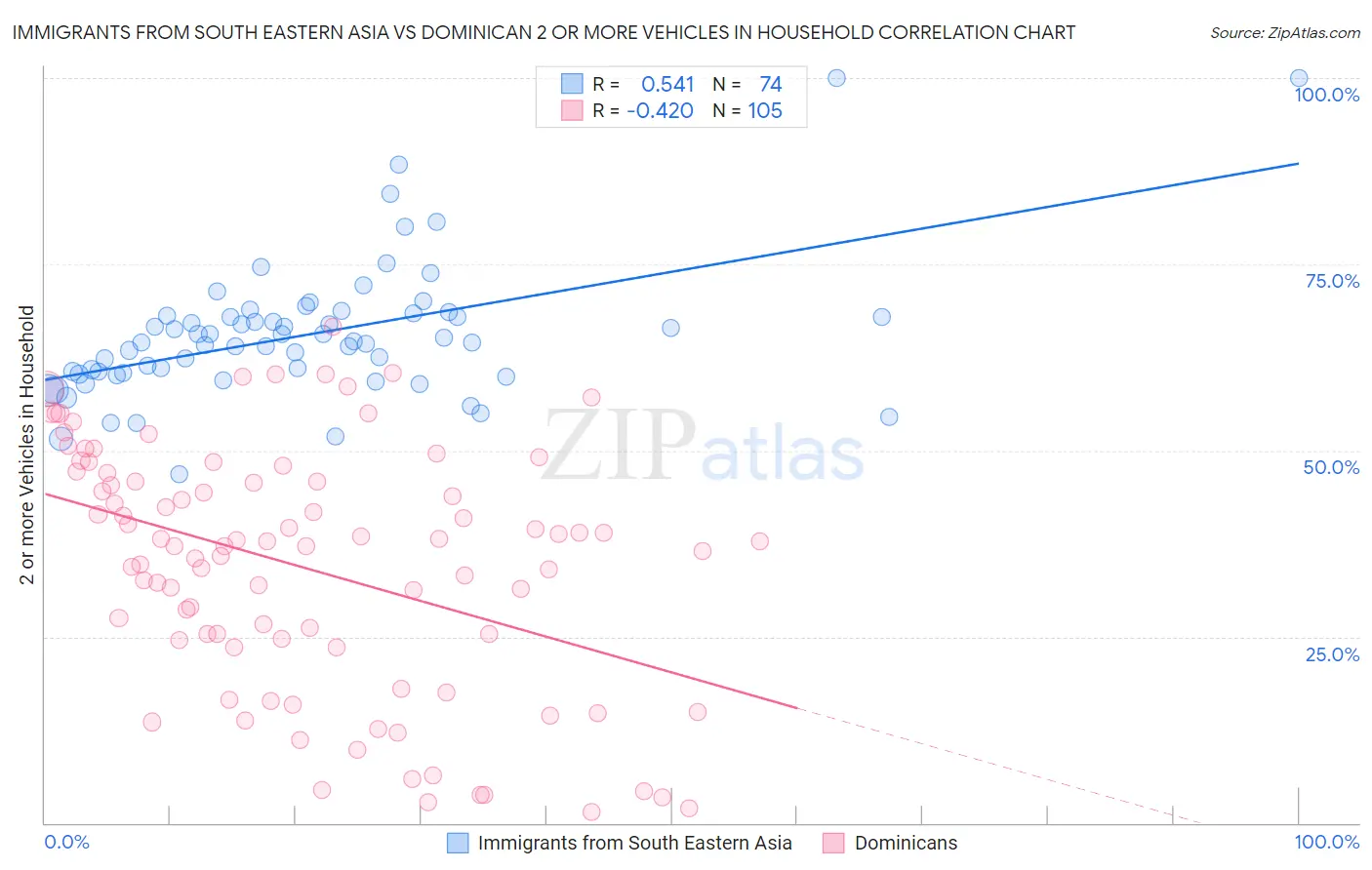 Immigrants from South Eastern Asia vs Dominican 2 or more Vehicles in Household