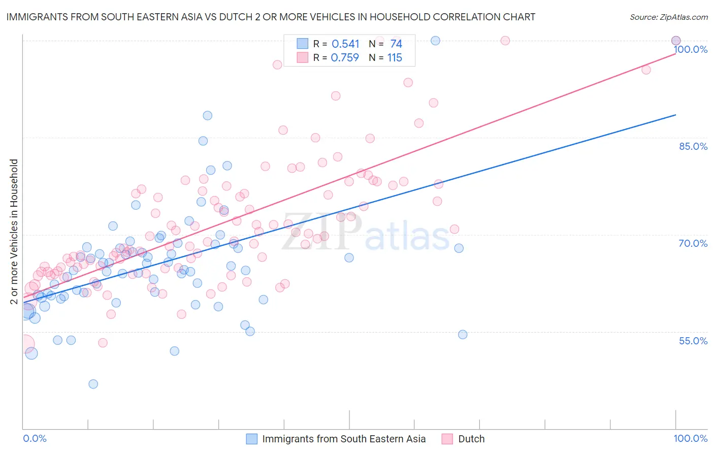 Immigrants from South Eastern Asia vs Dutch 2 or more Vehicles in Household