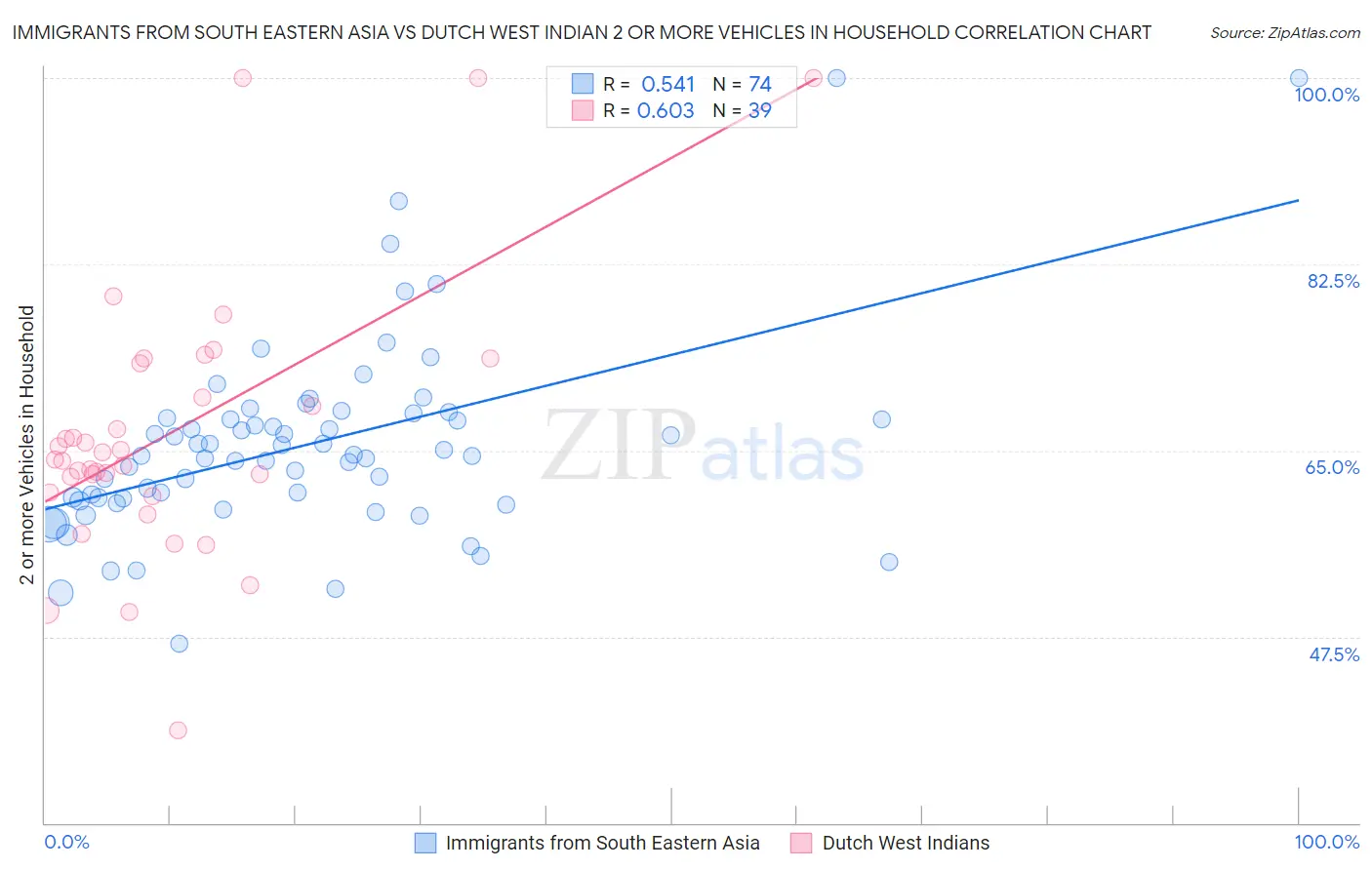 Immigrants from South Eastern Asia vs Dutch West Indian 2 or more Vehicles in Household