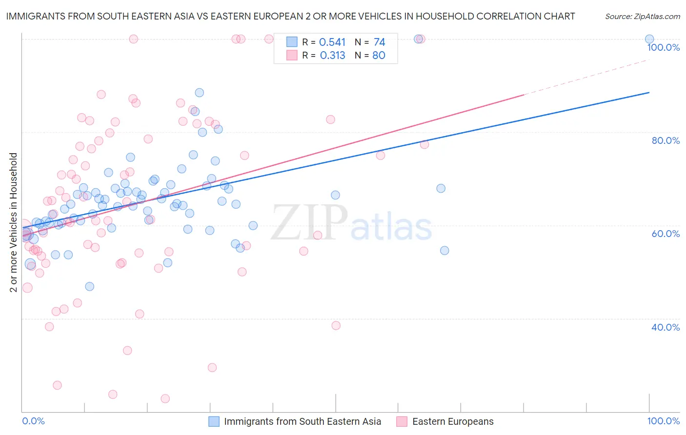 Immigrants from South Eastern Asia vs Eastern European 2 or more Vehicles in Household