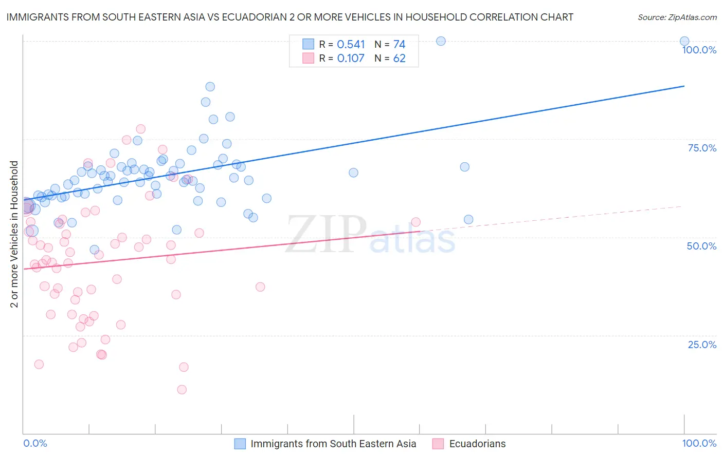 Immigrants from South Eastern Asia vs Ecuadorian 2 or more Vehicles in Household