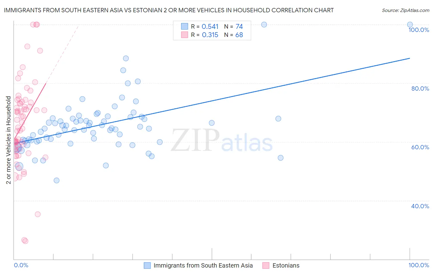 Immigrants from South Eastern Asia vs Estonian 2 or more Vehicles in Household
