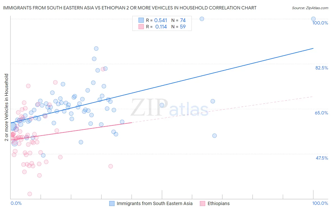 Immigrants from South Eastern Asia vs Ethiopian 2 or more Vehicles in Household