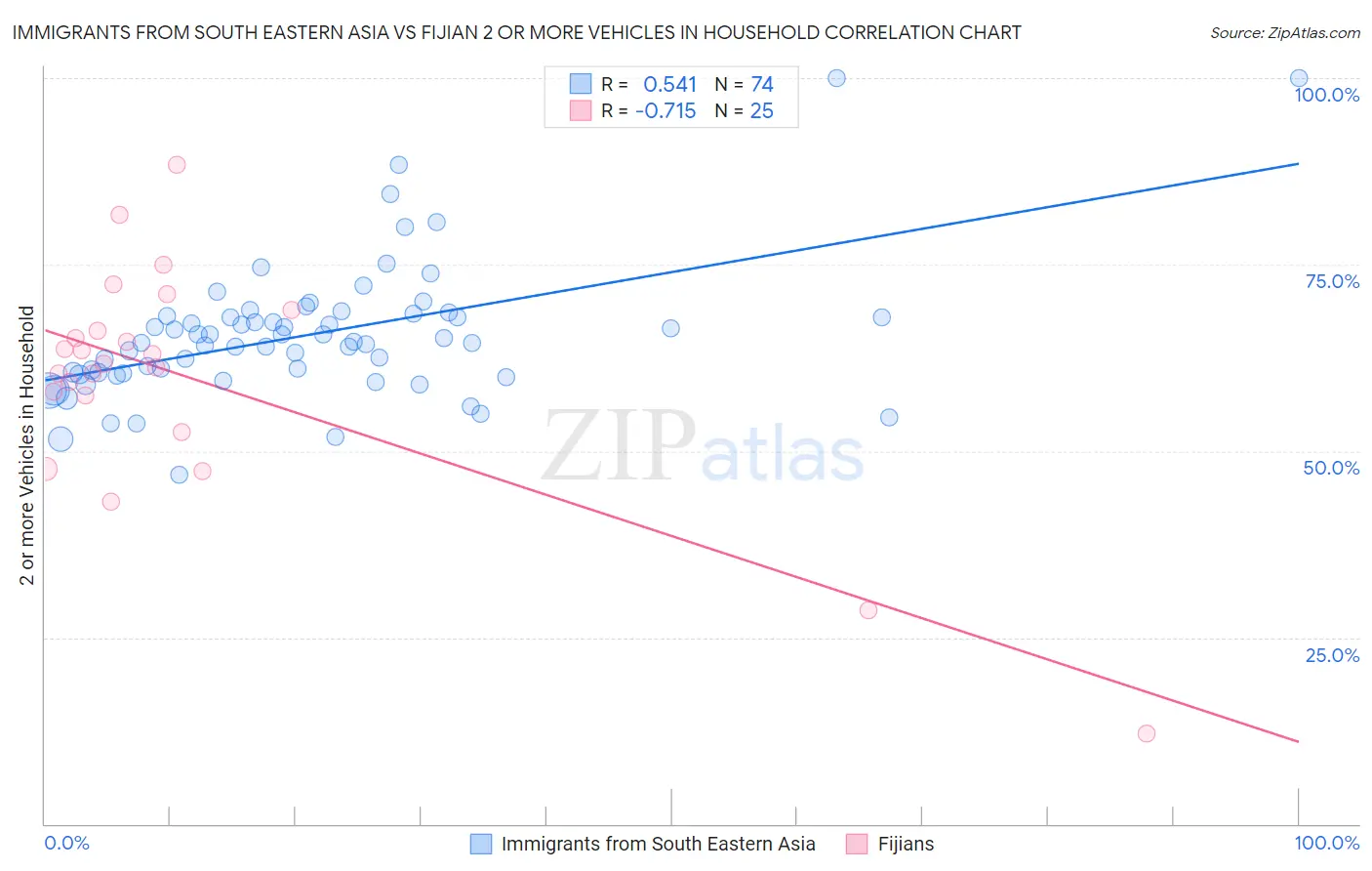 Immigrants from South Eastern Asia vs Fijian 2 or more Vehicles in Household