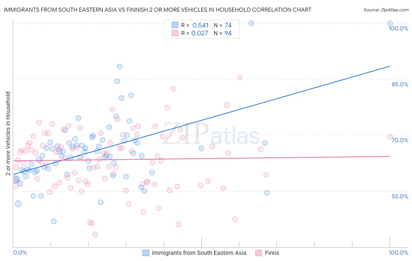 Immigrants from South Eastern Asia vs Finnish 2 or more Vehicles in Household