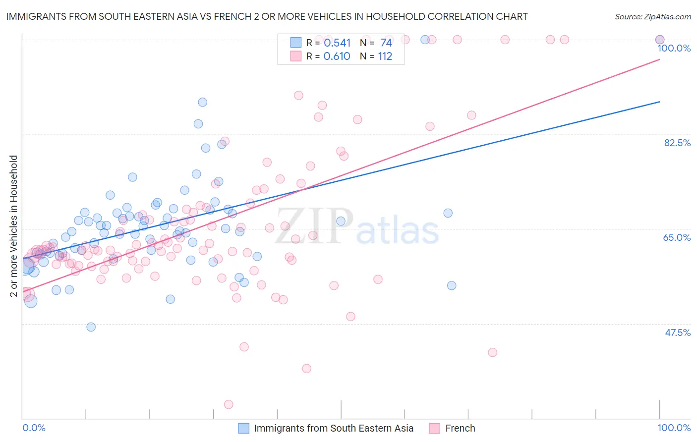 Immigrants from South Eastern Asia vs French 2 or more Vehicles in Household