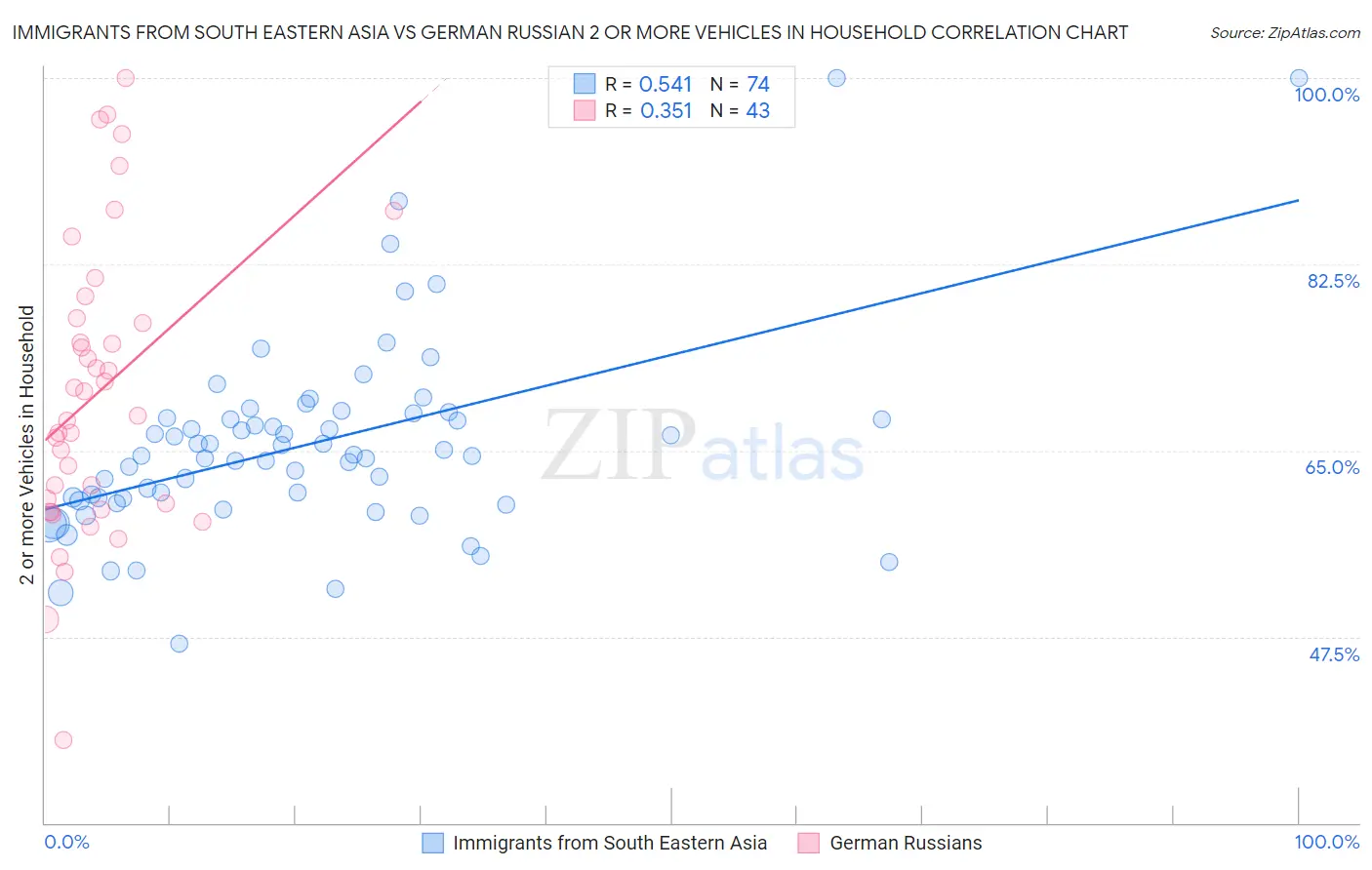 Immigrants from South Eastern Asia vs German Russian 2 or more Vehicles in Household
