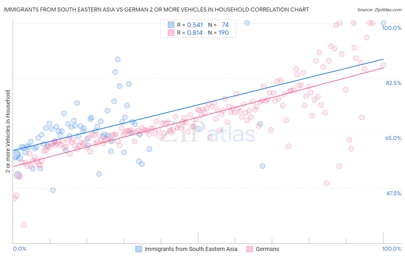 Immigrants from South Eastern Asia vs German 2 or more Vehicles in Household
