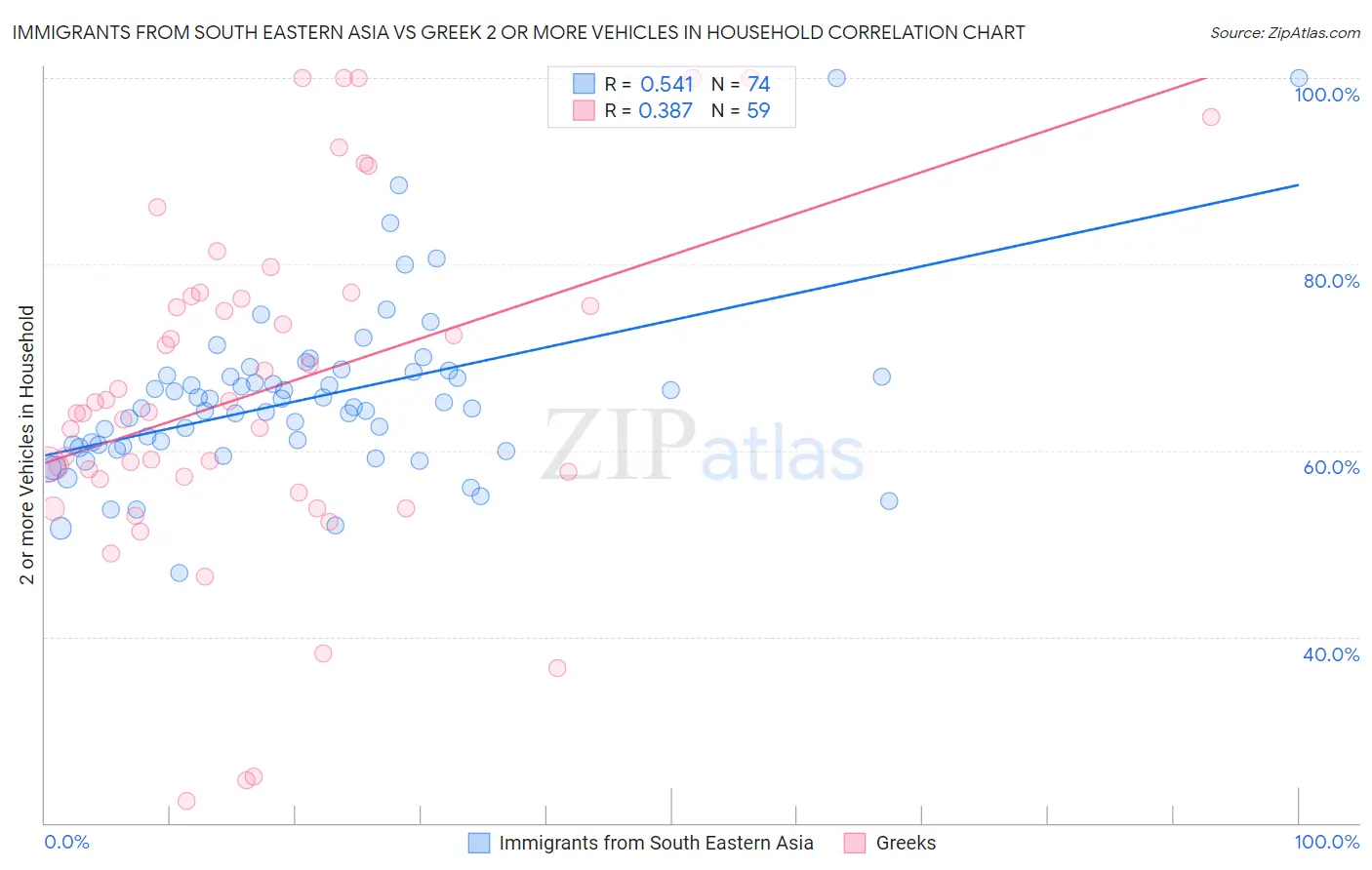 Immigrants from South Eastern Asia vs Greek 2 or more Vehicles in Household