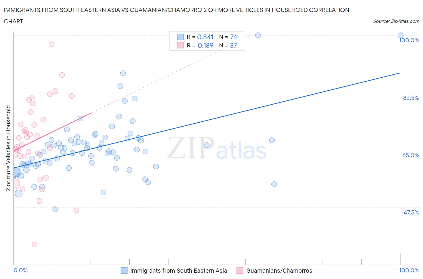 Immigrants from South Eastern Asia vs Guamanian/Chamorro 2 or more Vehicles in Household