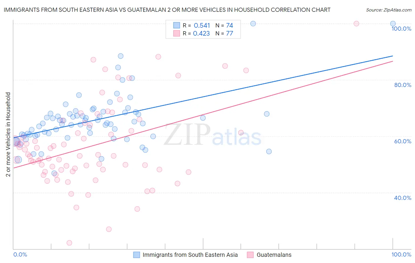 Immigrants from South Eastern Asia vs Guatemalan 2 or more Vehicles in Household