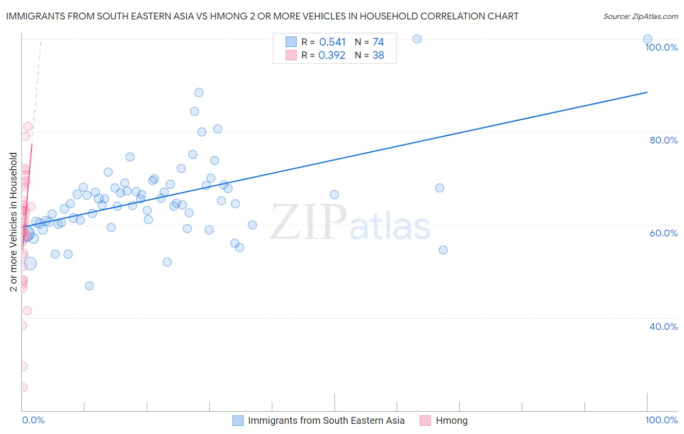 Immigrants from South Eastern Asia vs Hmong 2 or more Vehicles in Household
