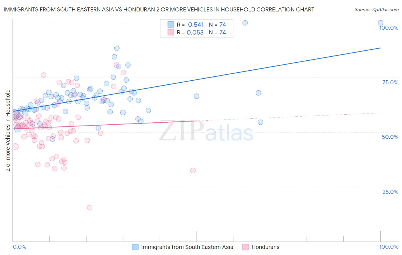 Immigrants from South Eastern Asia vs Honduran 2 or more Vehicles in Household