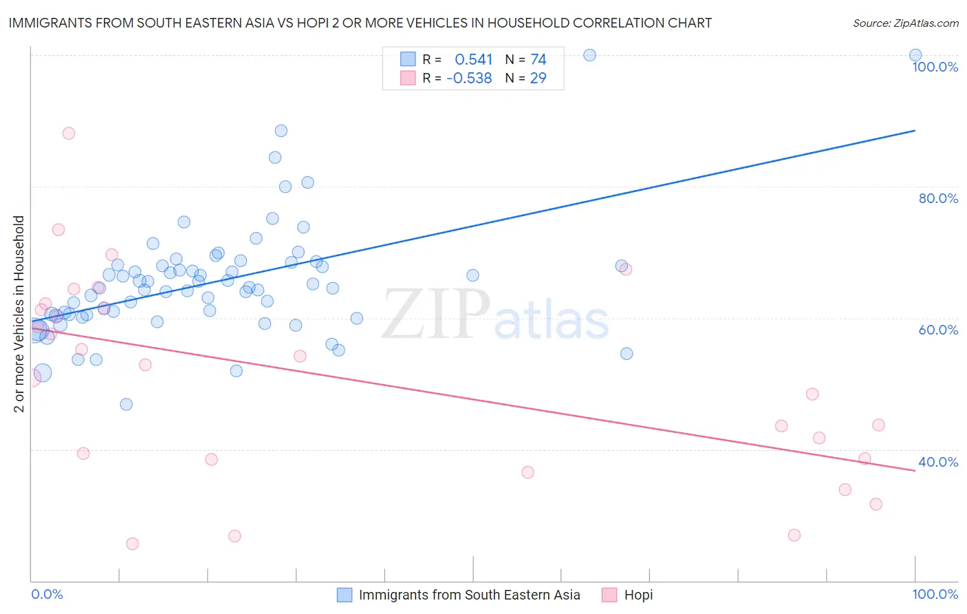 Immigrants from South Eastern Asia vs Hopi 2 or more Vehicles in Household