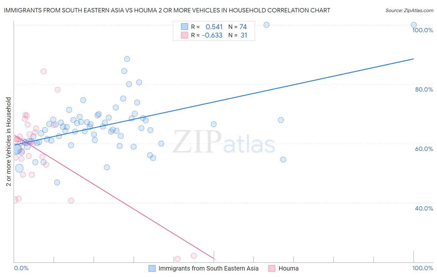Immigrants from South Eastern Asia vs Houma 2 or more Vehicles in Household