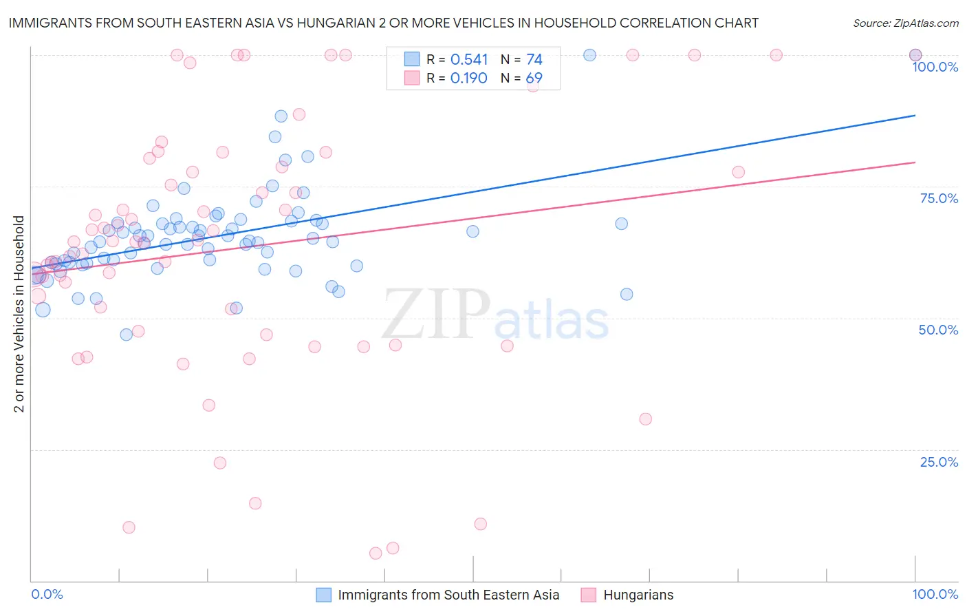 Immigrants from South Eastern Asia vs Hungarian 2 or more Vehicles in Household