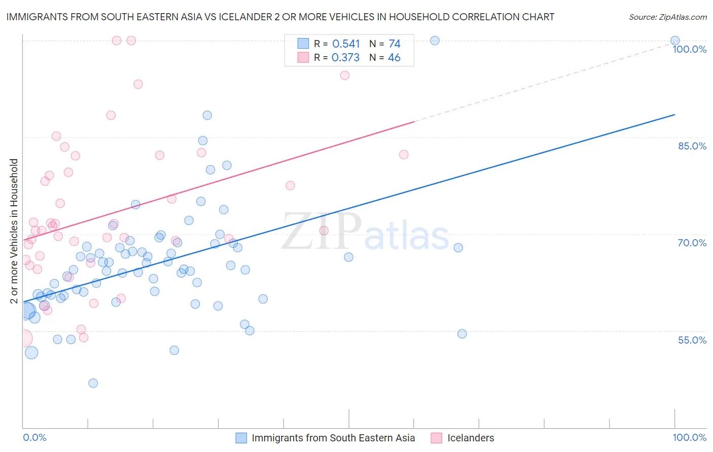 Immigrants from South Eastern Asia vs Icelander 2 or more Vehicles in Household