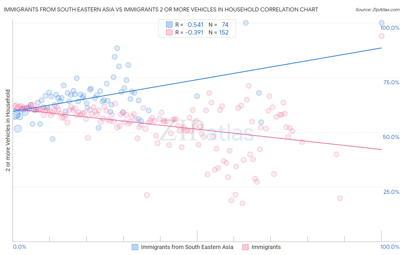 Immigrants from South Eastern Asia vs Immigrants 2 or more Vehicles in Household