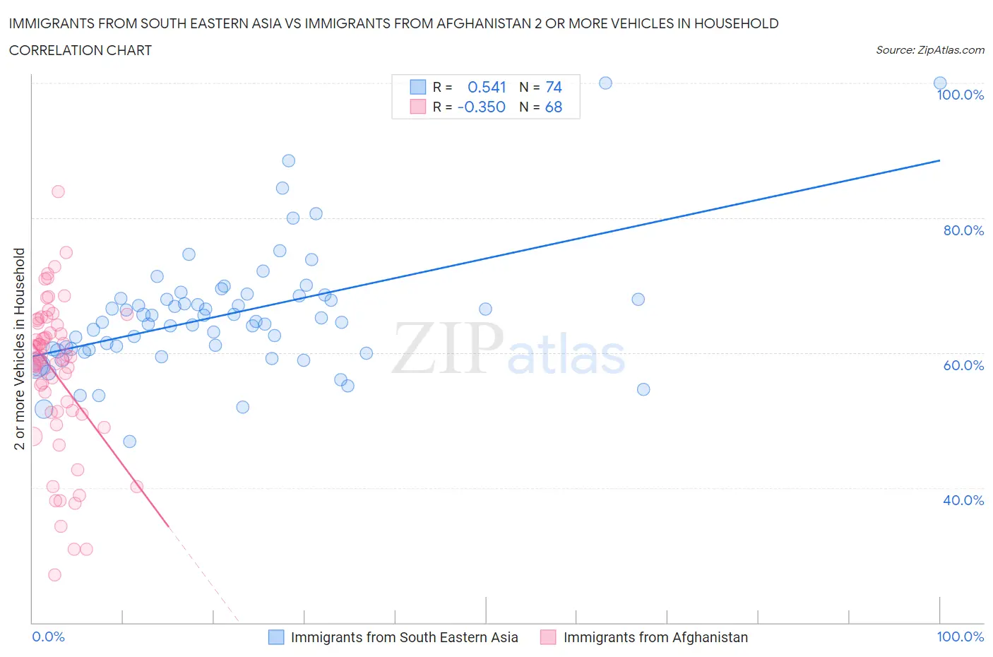 Immigrants from South Eastern Asia vs Immigrants from Afghanistan 2 or more Vehicles in Household
