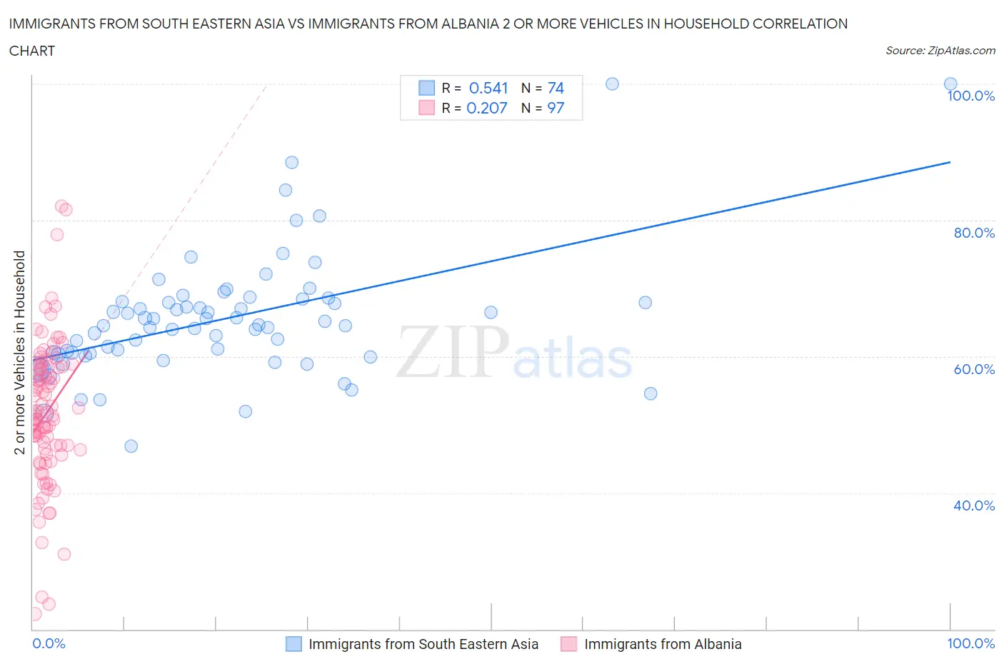 Immigrants from South Eastern Asia vs Immigrants from Albania 2 or more Vehicles in Household