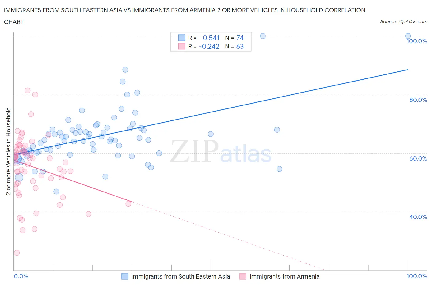 Immigrants from South Eastern Asia vs Immigrants from Armenia 2 or more Vehicles in Household