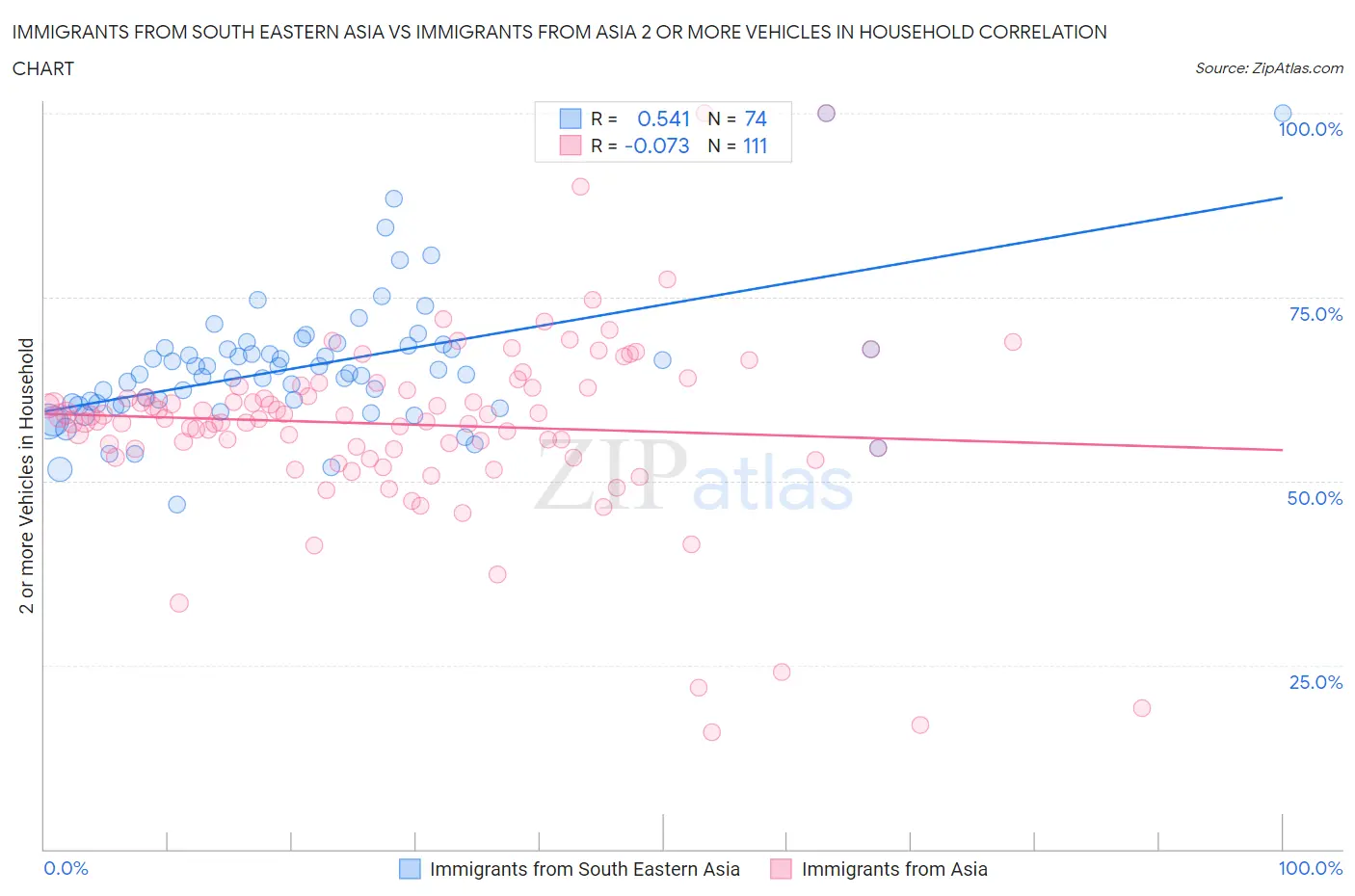 Immigrants from South Eastern Asia vs Immigrants from Asia 2 or more Vehicles in Household